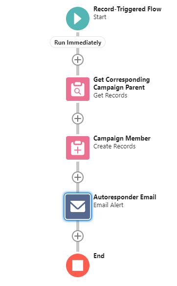 Visual representation of the flow layout. Which will be a New Lead Process. Get Campaigns, Create Campaign Members and Autoresponder Email.