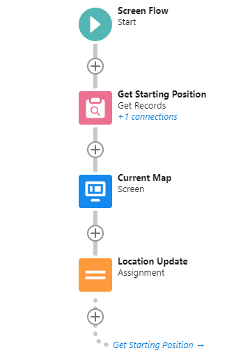 Overview of flow and how it should look so far.