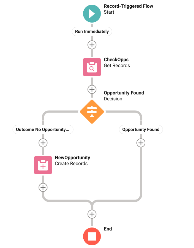 Image of full After Save Flow for checking related opportunities.