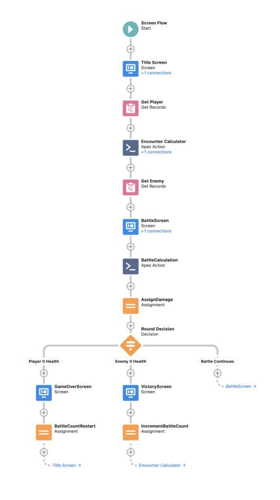 Full overview of the flow with paths and elements.