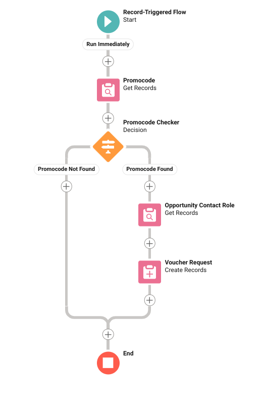 Full graphical overview of the flow that is built in this tutorial for checking a promocode.