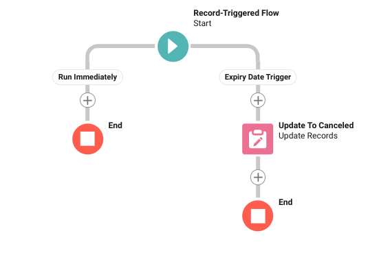 Example of update records on time based flow path.